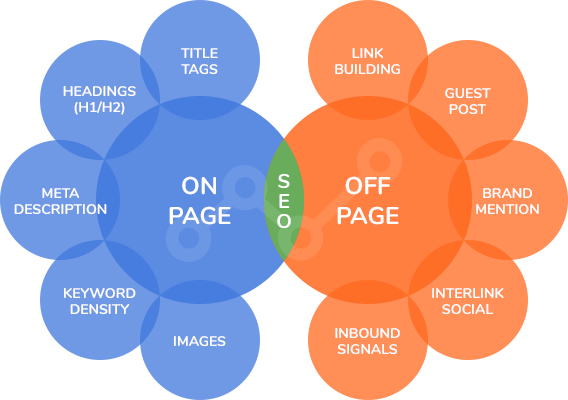 on-page SEO and off-page SEO