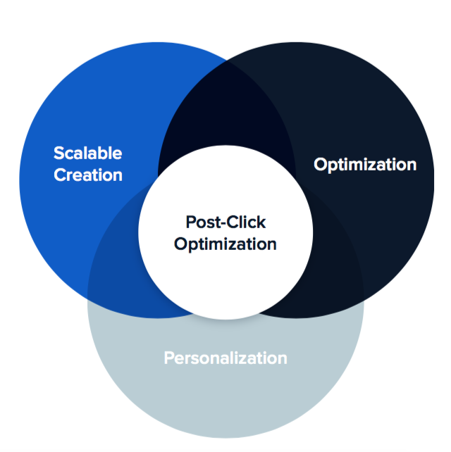 post optimization