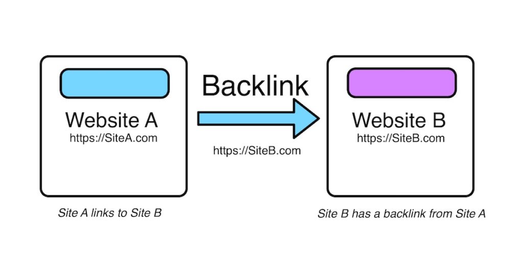 Backlinks