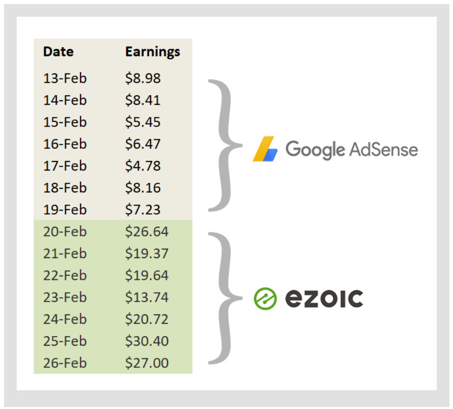 Ezoic Ads Vs Google Ads