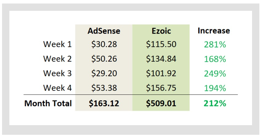 Ezoic Ads Vs Google Ads1