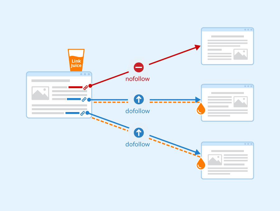 Do- follow Vs No-follow links