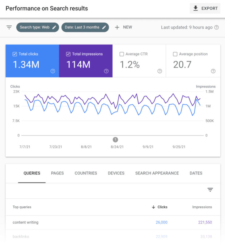 how to track blog traffic in google analytics?