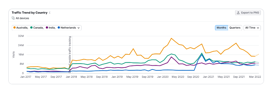 how to analyze competitors website traffic3