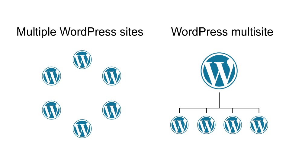 wordpress-multiple-sites