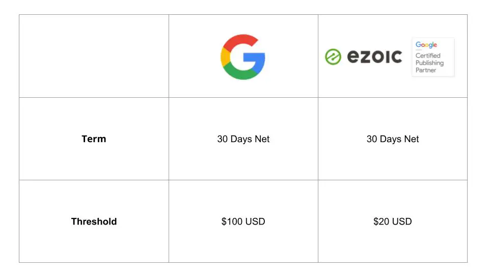 how to add bank account with ezoic after monetization1