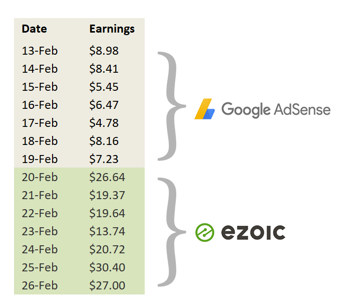 how to monetize with ezoic4